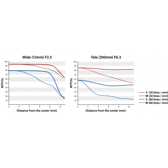 Olympus M.Zuiko Digital ED 12-200mm F3.5-6.3 black