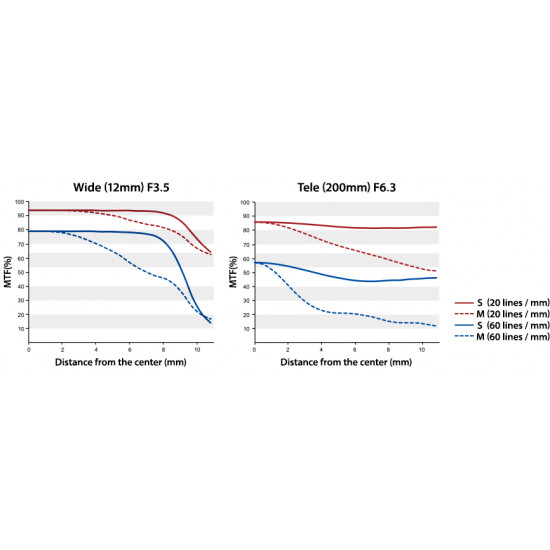 Olympus M.Zuiko Digital ED 12-200mm F3.5-6.3 black