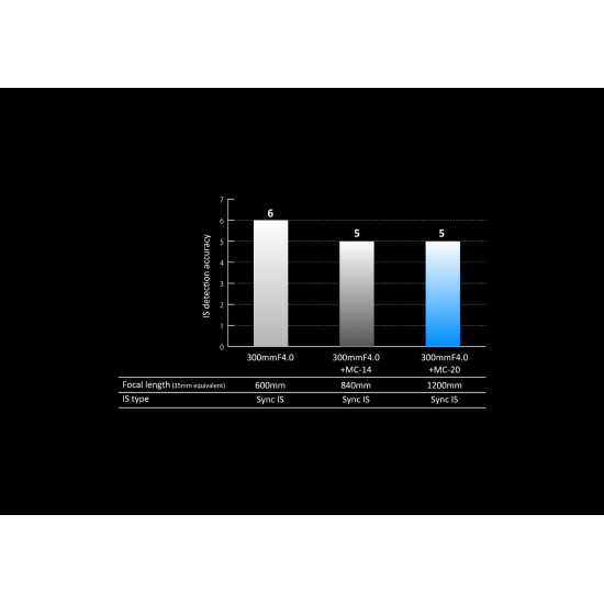 Olympus MC 2.0 Teleconverter for M.ZUIKO DIGITAL 40-150mm 1:2.8 PRO & M.ZUIKO DIGITAL ED 300mm 1:4 P